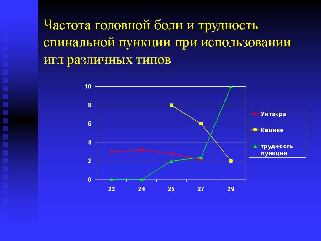 Частота головной боли и трудность спинальной пункции при использовании игл различных типов